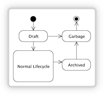 Entity Garbage Collection
